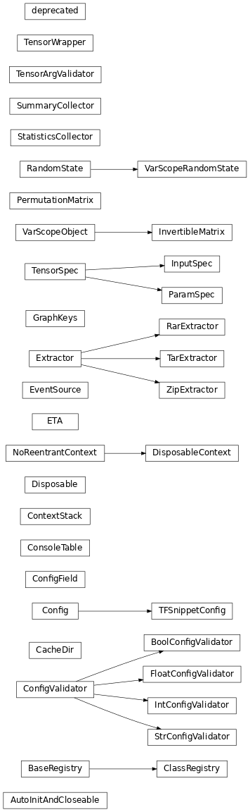 Inheritance diagram of tfsnippet.utils.concepts.AutoInitAndCloseable, tfsnippet.utils.registry.BaseRegistry, tfsnippet.utils.config_utils.BoolConfigValidator, tfsnippet.utils.caching.CacheDir, tfsnippet.utils.registry.ClassRegistry, tfsnippet.utils.config_utils.Config, tfsnippet.utils.config_utils.ConfigField, tfsnippet.utils.config_utils.ConfigValidator, tfsnippet.utils.console_table.ConsoleTable, tfsnippet.utils.misc.ContextStack, tfsnippet.utils.concepts.Disposable, tfsnippet.utils.concepts.DisposableContext, tfsnippet.utils.misc.ETA, tfsnippet.utils.events.EventSource, tfsnippet.utils.archive_file.Extractor, tfsnippet.utils.config_utils.FloatConfigValidator, tfsnippet.utils.graph_keys.GraphKeys, tfsnippet.utils.tensor_spec.InputSpec, tfsnippet.utils.config_utils.IntConfigValidator, tfsnippet.utils.invertible_matrix.InvertibleMatrix, tfsnippet.utils.concepts.NoReentrantContext, tfsnippet.utils.tensor_spec.ParamSpec, tfsnippet.utils.invertible_matrix.PermutationMatrix, tfsnippet.utils.archive_file.RarExtractor, tfsnippet.utils.statistics.StatisticsCollector, tfsnippet.utils.config_utils.StrConfigValidator, tfsnippet.utils.summary_collector.SummaryCollector, tfsnippet.utils.settings_.TFSnippetConfig, tfsnippet.utils.archive_file.TarExtractor, tfsnippet.utils.type_utils.TensorArgValidator, tfsnippet.utils.tensor_spec.TensorSpec, tfsnippet.utils.tensor_wrapper.TensorWrapper, tfsnippet.utils.reuse.VarScopeObject, tfsnippet.utils.random.VarScopeRandomState, tfsnippet.utils.archive_file.ZipExtractor, tfsnippet.utils.deprecation.deprecated
