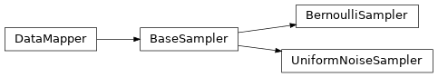 Inheritance diagram of tfsnippet.preprocessing.samplers.BaseSampler, tfsnippet.preprocessing.samplers.BernoulliSampler, tfsnippet.preprocessing.samplers.UniformNoiseSampler