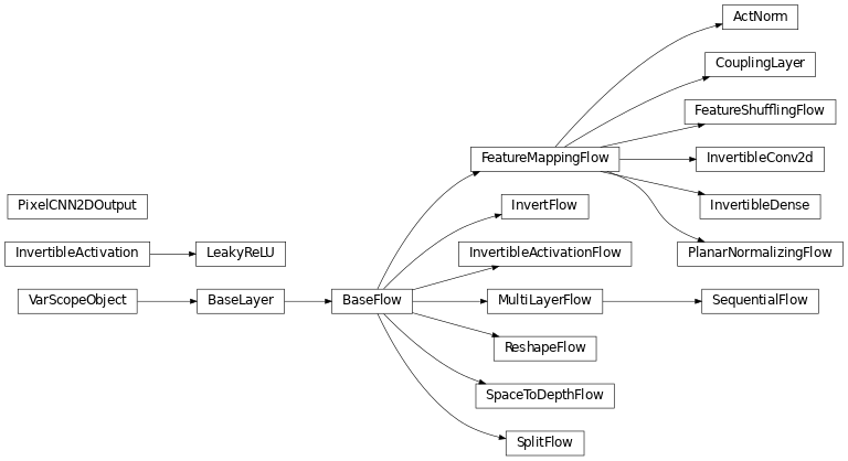 Inheritance diagram of tfsnippet.layers.normalization.act_norm_.ActNorm, tfsnippet.layers.flows.base.BaseFlow, tfsnippet.layers.base.BaseLayer, tfsnippet.layers.flows.coupling.CouplingLayer, tfsnippet.layers.flows.base.FeatureMappingFlow, tfsnippet.layers.flows.rearrangement.FeatureShufflingFlow, tfsnippet.layers.flows.invert.InvertFlow, tfsnippet.layers.activations.base.InvertibleActivation, tfsnippet.layers.activations.base.InvertibleActivationFlow, tfsnippet.layers.flows.linear.InvertibleConv2d, tfsnippet.layers.flows.linear.InvertibleDense, tfsnippet.layers.activations.leaky_relu.LeakyReLU, tfsnippet.layers.flows.base.MultiLayerFlow, tfsnippet.layers.convolutional.pixelcnn.PixelCNN2DOutput, tfsnippet.layers.flows.planar_nf.PlanarNormalizingFlow, tfsnippet.layers.flows.reshape.ReshapeFlow, tfsnippet.layers.flows.sequential.SequentialFlow, tfsnippet.layers.flows.reshape.SpaceToDepthFlow, tfsnippet.layers.flows.branch.SplitFlow