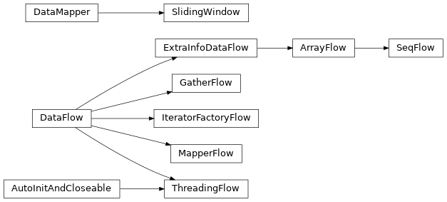 Inheritance diagram of tfsnippet.dataflows.array_flow.ArrayFlow, tfsnippet.dataflows.base.DataFlow, tfsnippet.dataflows.data_mappers.DataMapper, tfsnippet.dataflows.base.ExtraInfoDataFlow, tfsnippet.dataflows.gather_flow.GatherFlow, tfsnippet.dataflows.iterator_flow.IteratorFactoryFlow, tfsnippet.dataflows.mapper_flow.MapperFlow, tfsnippet.dataflows.seq_flow.SeqFlow, tfsnippet.dataflows.data_mappers.SlidingWindow, tfsnippet.dataflows.threading_flow.ThreadingFlow