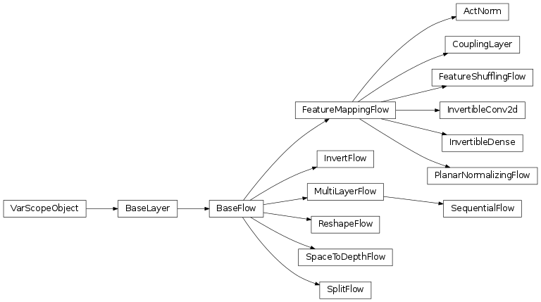 Inheritance diagram of tfsnippet.layers.normalization.act_norm_.ActNorm, tfsnippet.layers.flows.base.BaseFlow, tfsnippet.layers.base.BaseLayer, tfsnippet.layers.flows.coupling.CouplingLayer, tfsnippet.layers.flows.base.FeatureMappingFlow, tfsnippet.layers.flows.rearrangement.FeatureShufflingFlow, tfsnippet.layers.flows.invert.InvertFlow, tfsnippet.layers.flows.linear.InvertibleConv2d, tfsnippet.layers.flows.linear.InvertibleDense, tfsnippet.layers.flows.base.MultiLayerFlow, tfsnippet.layers.flows.planar_nf.PlanarNormalizingFlow, tfsnippet.layers.flows.reshape.ReshapeFlow, tfsnippet.layers.flows.sequential.SequentialFlow, tfsnippet.layers.flows.reshape.SpaceToDepthFlow, tfsnippet.layers.flows.branch.SplitFlow
