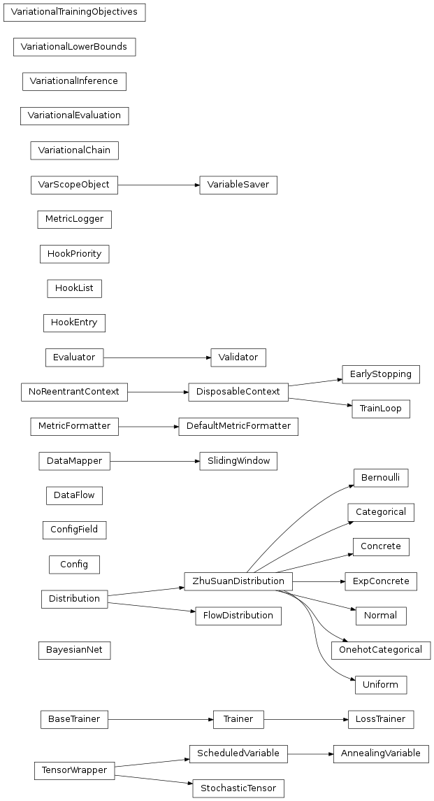Inheritance diagram of tfsnippet.distributions.univariate.Bernoulli, tfsnippet.distributions.univariate.Categorical, tfsnippet.distributions.multivariate.Concrete, tfsnippet.distributions.univariate.Categorical, tfsnippet.distributions.base.Distribution, tfsnippet.distributions.multivariate.ExpConcrete, tfsnippet.distributions.flow.FlowDistribution, tfsnippet.distributions.univariate.Normal, tfsnippet.distributions.multivariate.OnehotCategorical, tfsnippet.distributions.univariate.Uniform, tfsnippet.scaffold.logs.DefaultMetricFormatter, tfsnippet.scaffold.early_stopping_.EarlyStopping, tfsnippet.scaffold.early_stopping_.EarlyStopping, tfsnippet.scaffold.logs.MetricFormatter, tfsnippet.scaffold.logs.MetricLogger, tfsnippet.scaffold.train_loop_.TrainLoop, tfsnippet.scaffold.train_loop_.TrainLoop, tfsnippet.scaffold.variable_saver.VariableSaver, tfsnippet.trainer.scheduled_var.AnnealingVariable, tfsnippet.trainer.base_trainer.BaseTrainer, tfsnippet.trainer.evaluator.Evaluator, tfsnippet.trainer.hooks.HookEntry, tfsnippet.trainer.hooks.HookList, tfsnippet.trainer.hooks.HookPriority, tfsnippet.trainer.loss_trainer.LossTrainer, tfsnippet.trainer.scheduled_var.ScheduledVariable, tfsnippet.trainer.trainer.Trainer, tfsnippet.trainer.validator.Validator, tfsnippet.variational.chain.VariationalChain, tfsnippet.variational.inference.VariationalEvaluation, tfsnippet.variational.inference.VariationalInference, tfsnippet.variational.inference.VariationalLowerBounds, tfsnippet.variational.inference.VariationalTrainingObjectives, tfsnippet.bayes.BayesianNet, tfsnippet.dataflows.base.DataFlow, tfsnippet.dataflows.data_mappers.DataMapper, tfsnippet.dataflows.data_mappers.SlidingWindow, tfsnippet.utils.config_utils.Config, tfsnippet.utils.config_utils.ConfigField, tfsnippet.utils.reuse.VarScopeObject, tfsnippet.stochastic.StochasticTensor